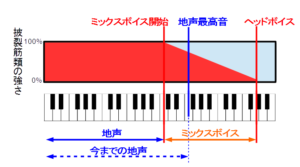披裂筋類の強さと声質の変化を音階と比較した図
