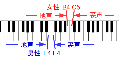 喚声点の例　男性：E4,F4前後 女性：B4,C5前後